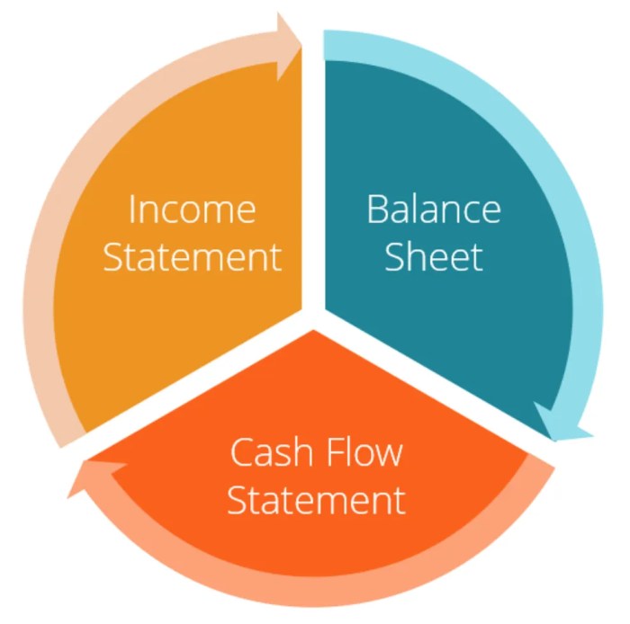 Financial statement analysis and interpretation